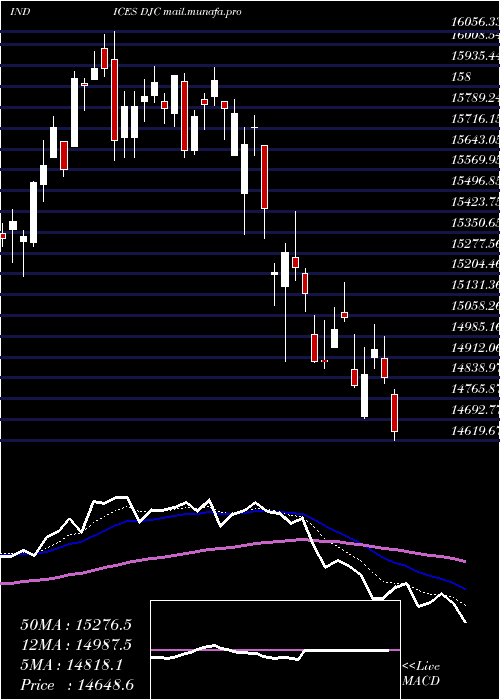  Daily chart DowJones