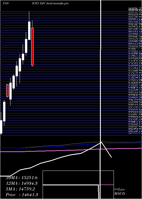  monthly chart DowJones