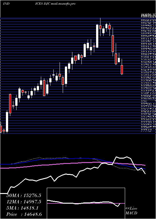  weekly chart DowJones