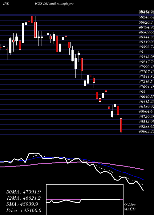  Daily chart DjIndustrial