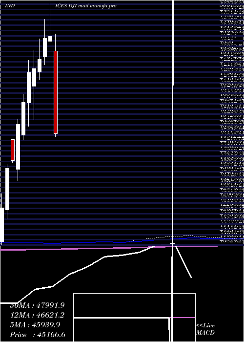  monthly chart DjIndustrial