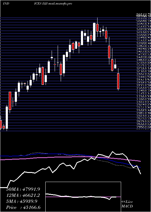 weekly chart DjIndustrial