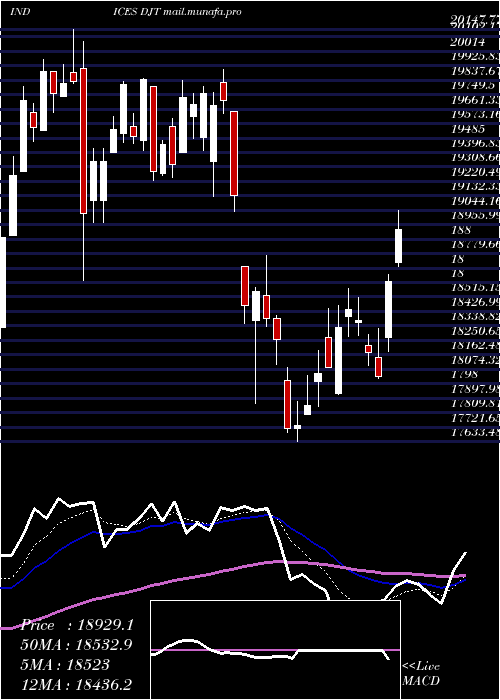  Daily chart DjTransport
