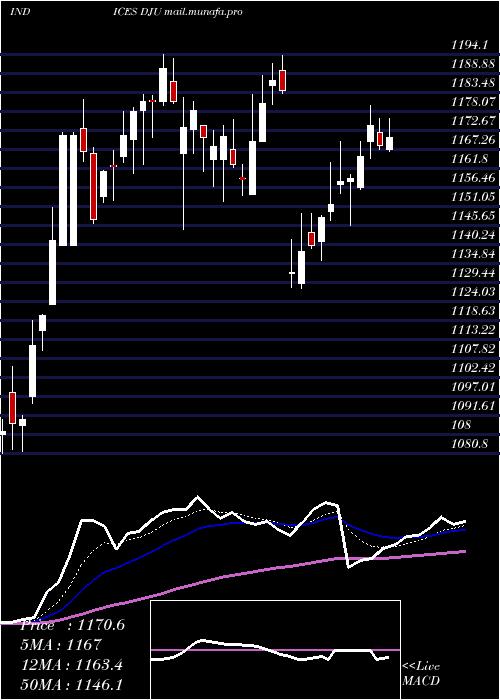  Daily chart DjUtility