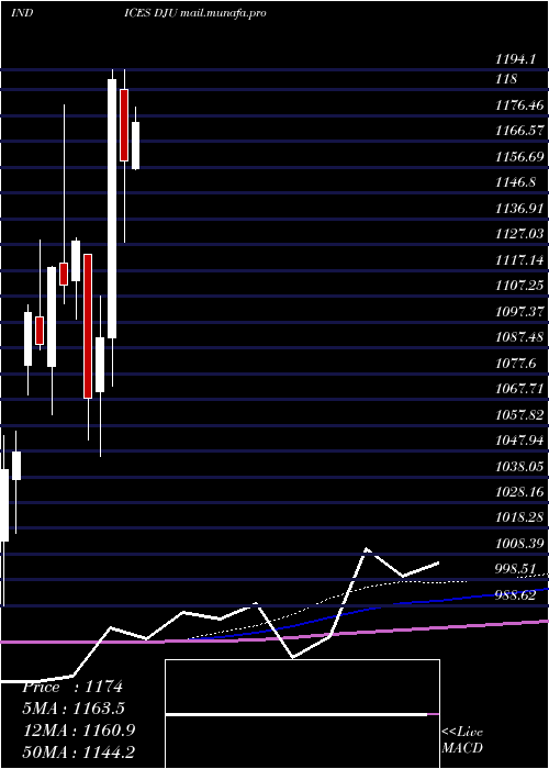  monthly chart DjUtility