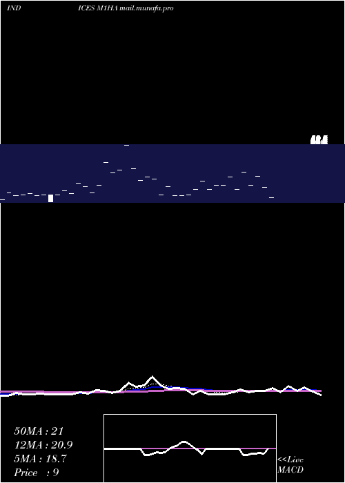  Daily chart 1Month