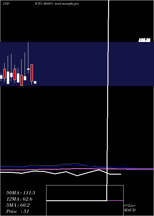  monthly chart 6Month
