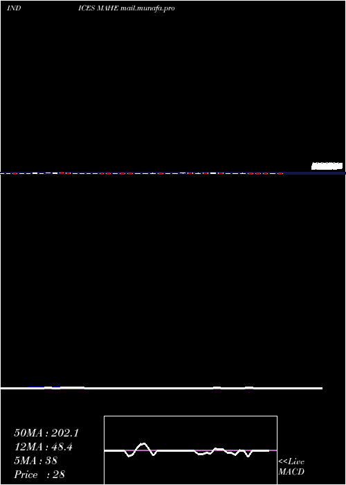  weekly chart 12Month