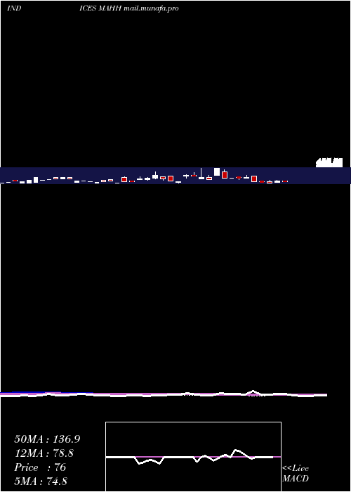  weekly chart 12Month