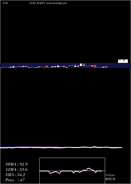 weekly chart 12Month