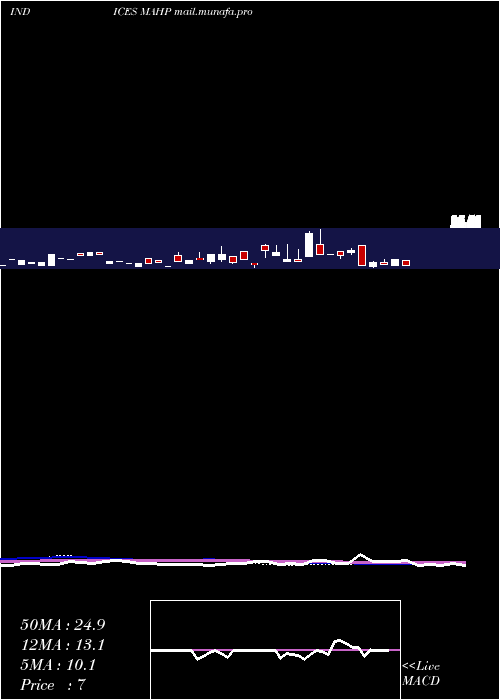  weekly chart 12Month
