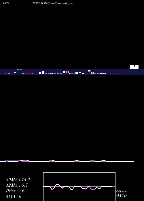  weekly chart 12Month
