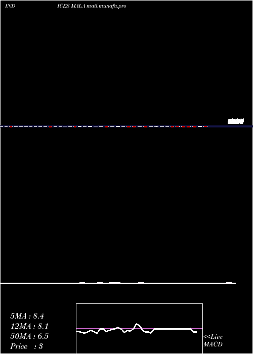 weekly chart 12Month