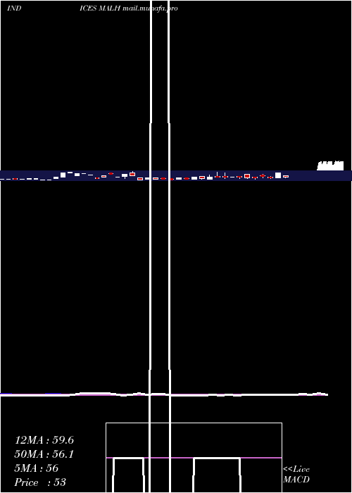  weekly chart 12Month