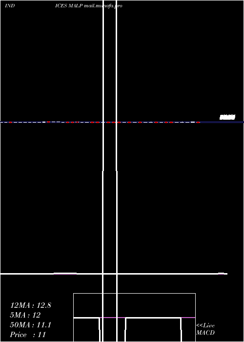  weekly chart 12Month