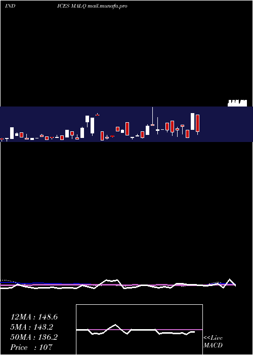  weekly chart 12Month
