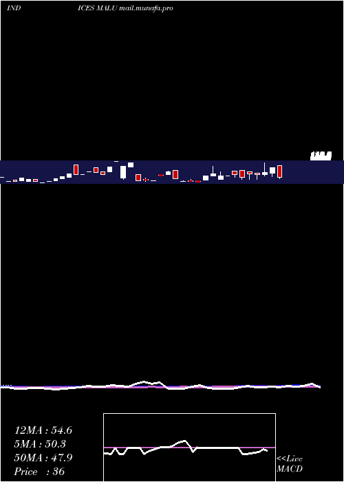  weekly chart 12Month