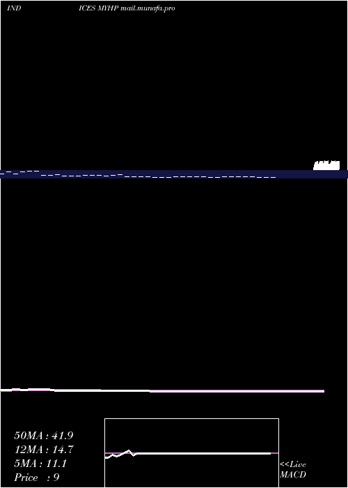  Daily chart YtdHighs