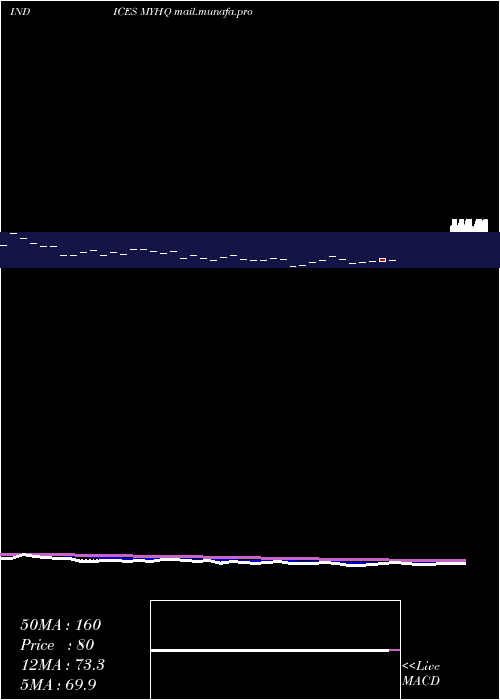  Daily chart YtdHighs