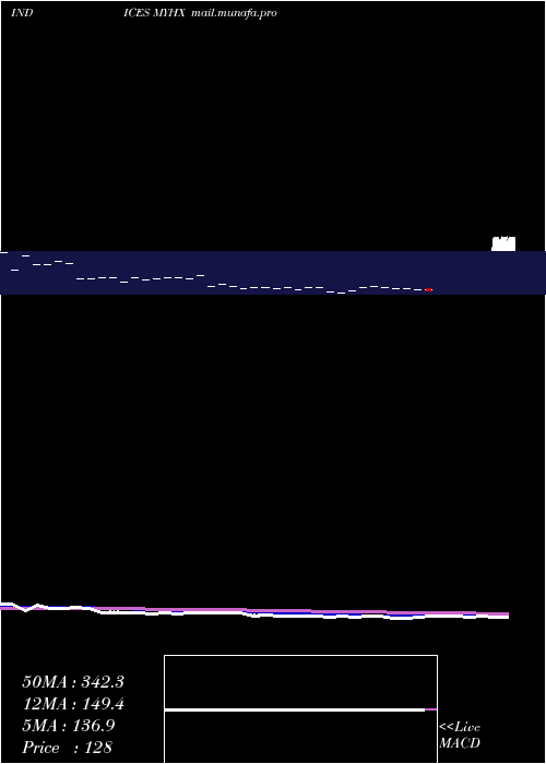  Daily chart YtdHighs