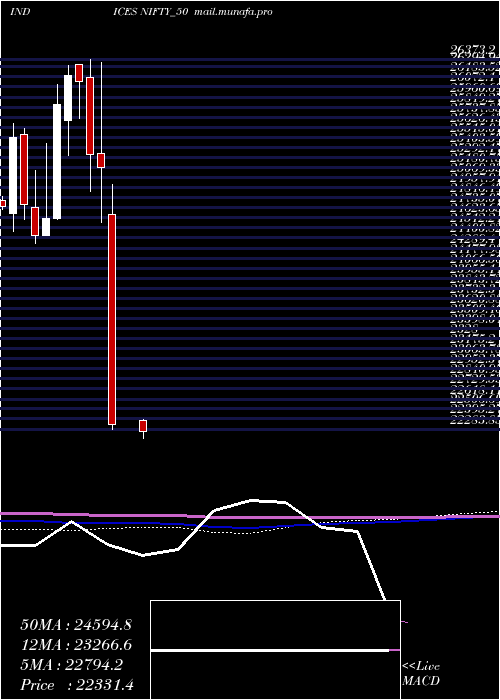  monthly chart Nifty50