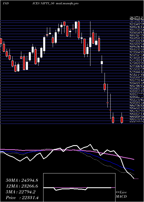  weekly chart Nifty50