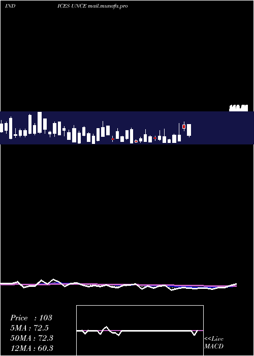  Daily chart EtfsUnchanged