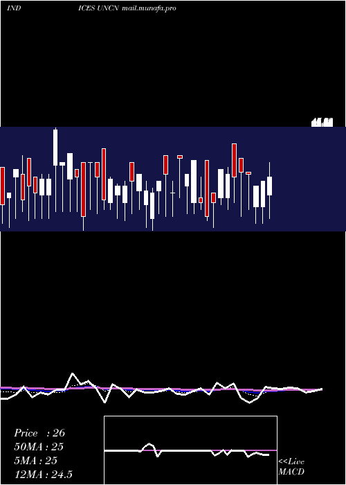  Daily chart NyseUnchanged