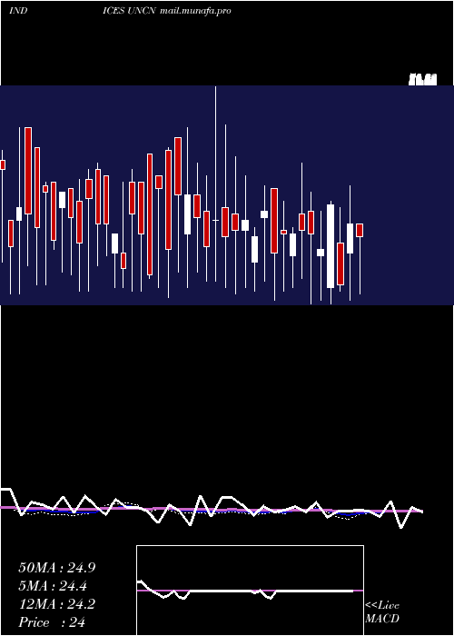  weekly chart NyseUnchanged