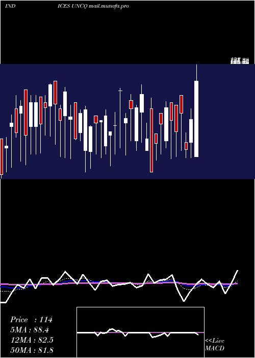  Daily chart NasdUnchanged