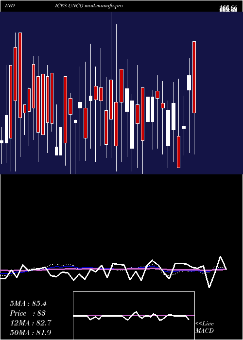  weekly chart NasdUnchanged