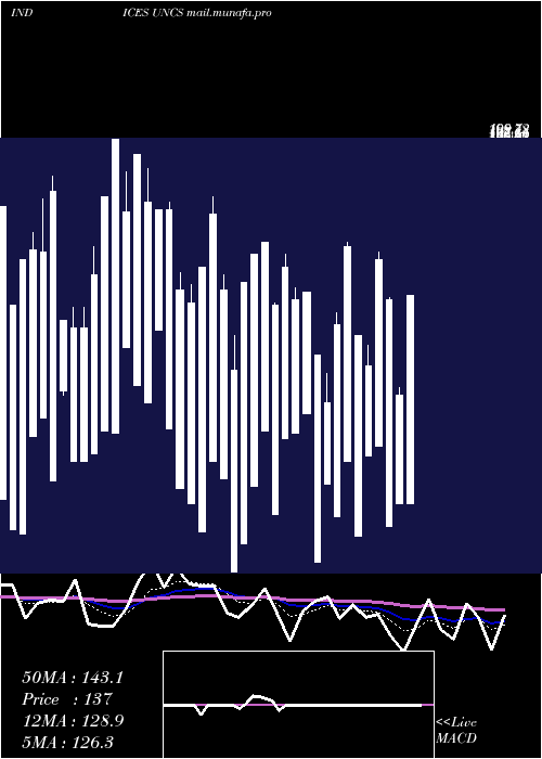  Daily chart TsxUnchanged