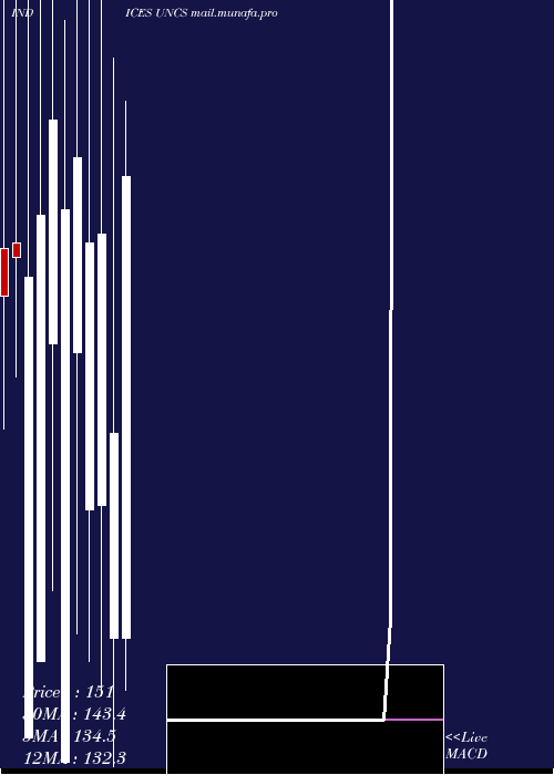  monthly chart TsxUnchanged