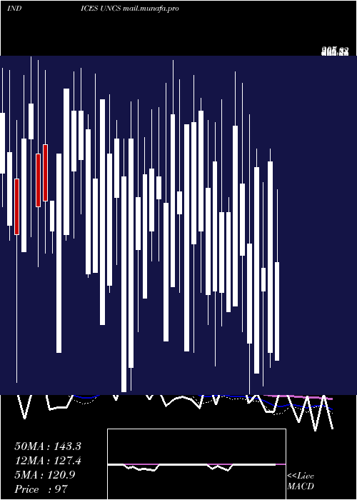  weekly chart TsxUnchanged