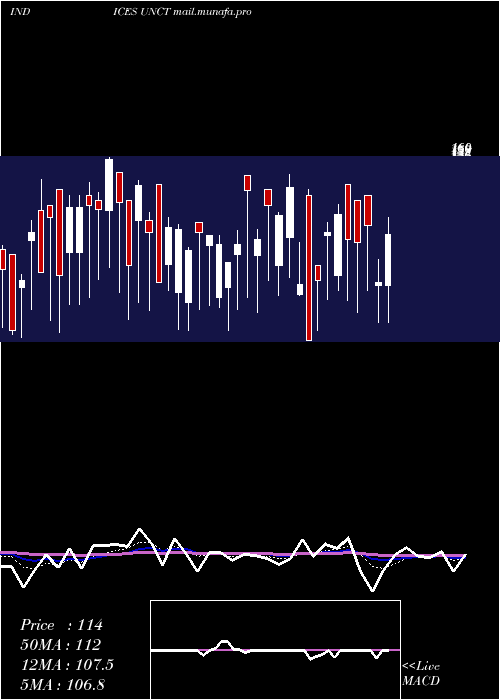  Daily chart TotalUnchanged