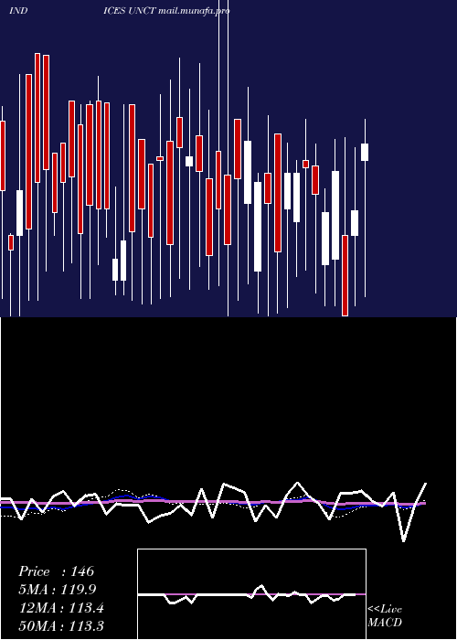  weekly chart TotalUnchanged