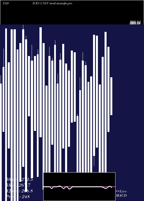  Daily chart TsxvUnchanged