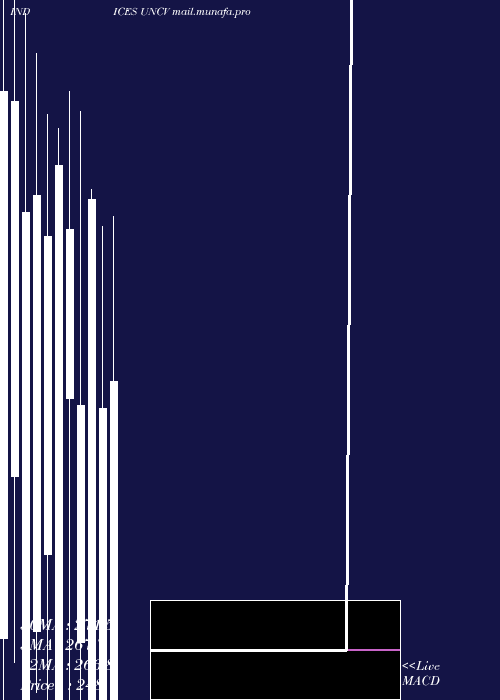  monthly chart TsxvUnchanged