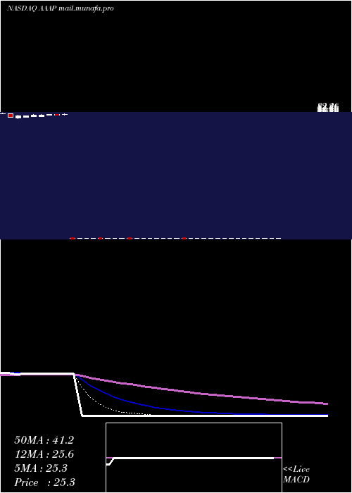 Daily chart AdvancedAccelerator
