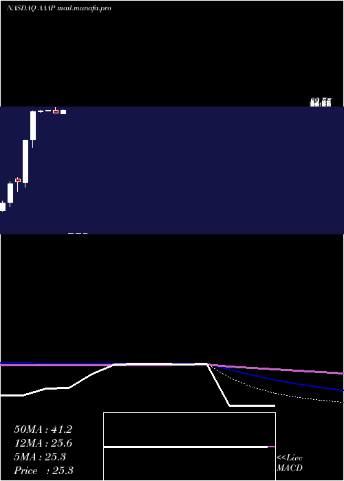  monthly chart AdvancedAccelerator