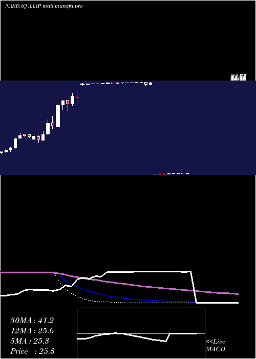  weekly chart AdvancedAccelerator