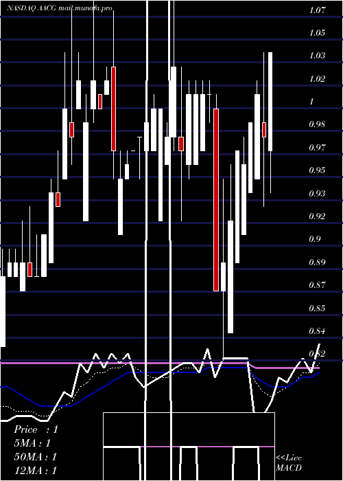  Daily chart AtaCreativity