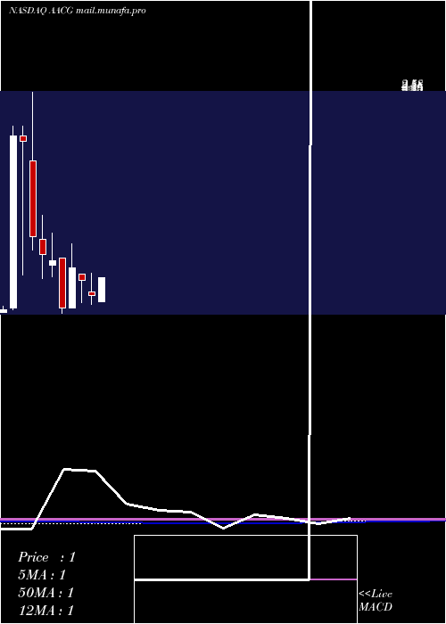  monthly chart AtaCreativity