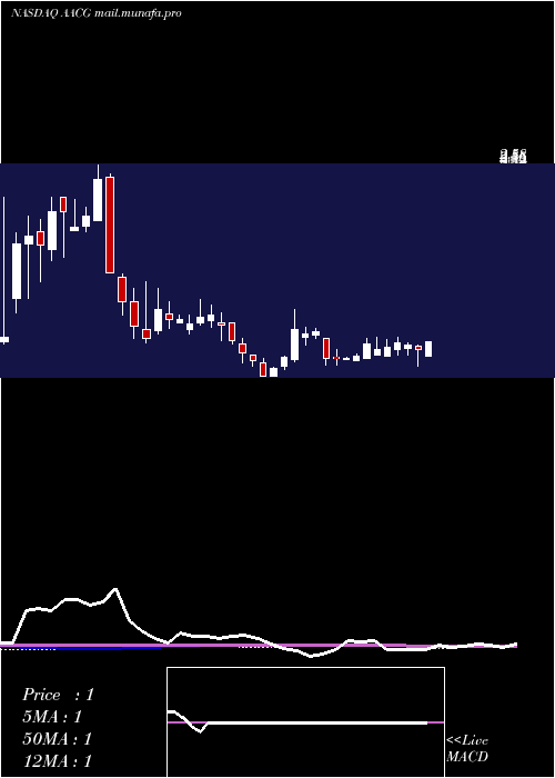  weekly chart AtaCreativity