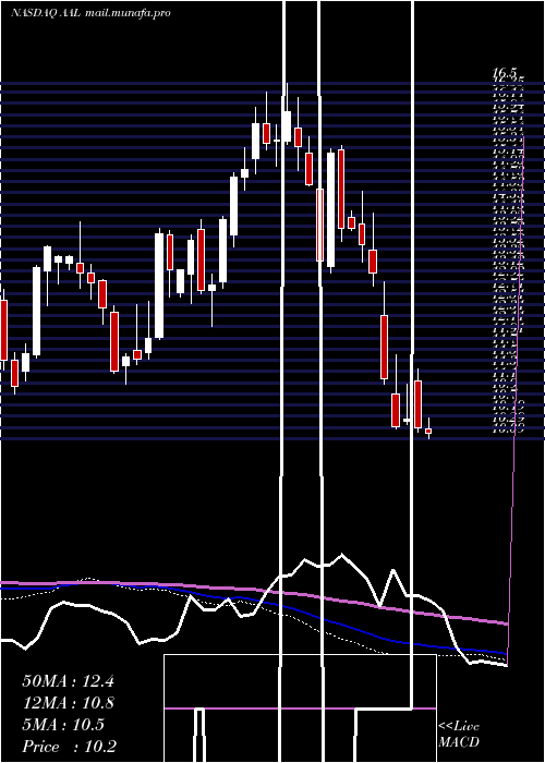  weekly chart AmericanAirlines