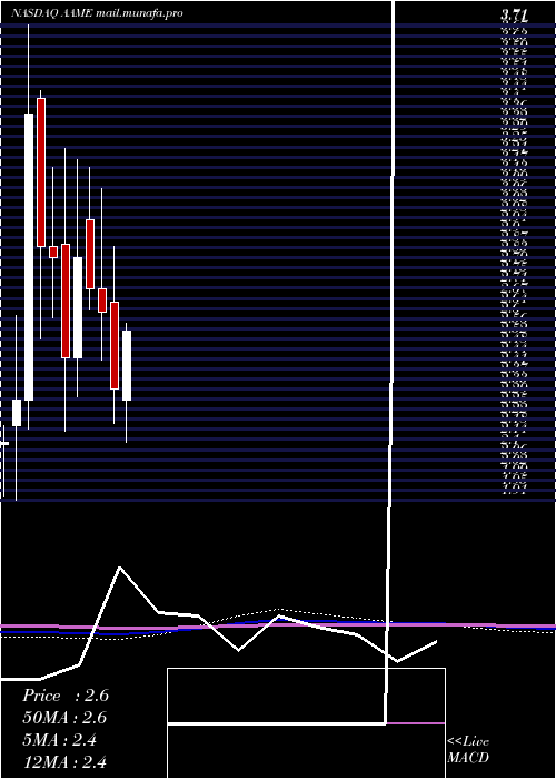  monthly chart AtlanticAmerican