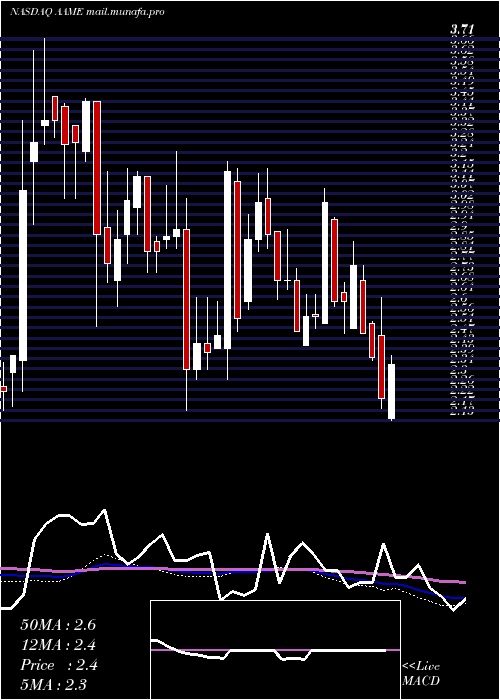  weekly chart AtlanticAmerican
