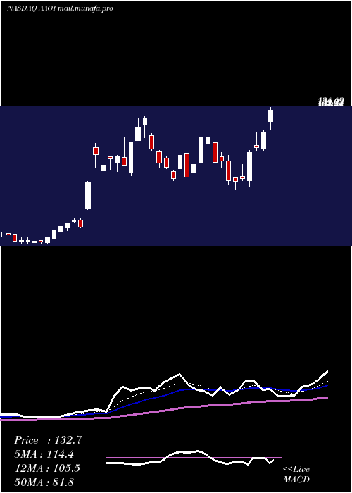  Daily chart AppliedOptoelectronics