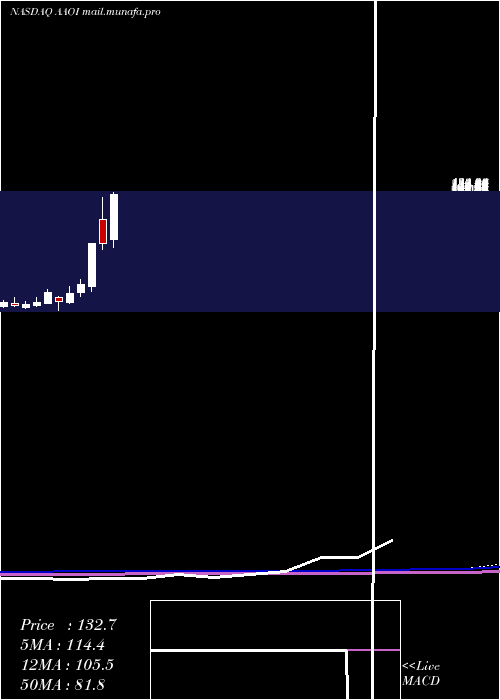  monthly chart AppliedOptoelectronics