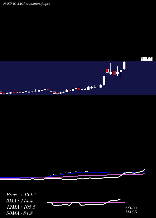  weekly chart AppliedOptoelectronics